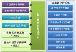 久隆信息需求側(cè)分析系統(tǒng)集成解決方案 構(gòu)建智能化、一體化的信息管理中樞