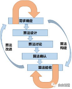 四步進階 從理論到實踐，成為卓越人工智能產品經理